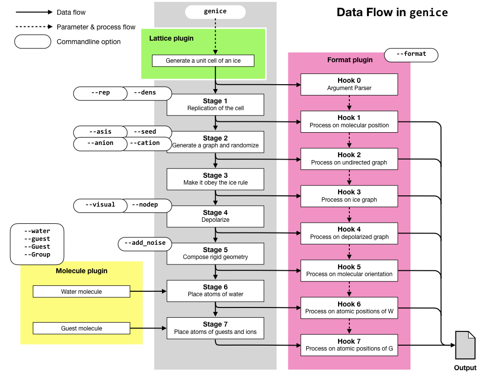 genice data flow