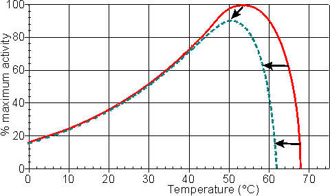 Increasing temperature increases denaturation