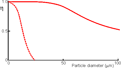 High surface cocentration reduces eta more