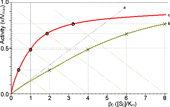 Method for the determination of the intrinsic kinetic parameters