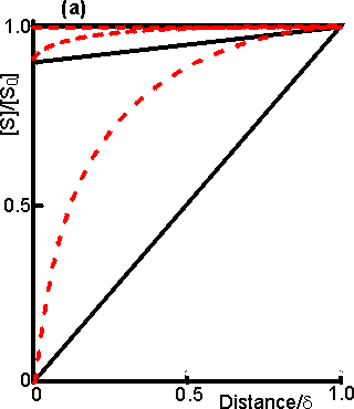 Substrate concentration profile with enzyme attached to spherical particles