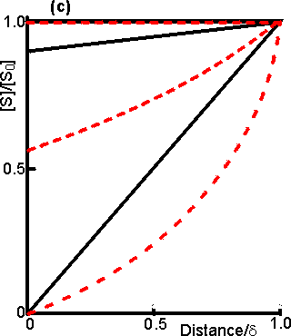 Substrate concentration profile with enzyme attached to inside of cyllindrical tubes