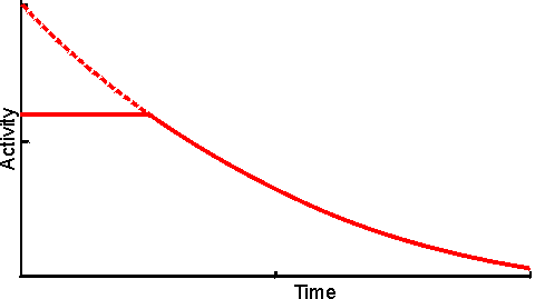 High rate limited by diffusional limitation