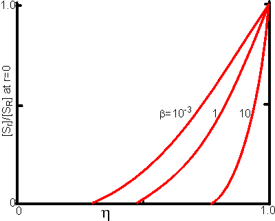 The substrate concentration reduces towards the centre of immobilised enzyme particles