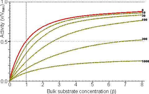 The effect of internal diffusional control on enzyme kinetics