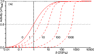 Externally diffusionally controlled non-reversible reaction