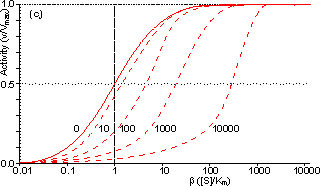 Internally diffusionally controlled non-reversible reaction