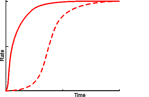 Coimmobilisation reduces lag time