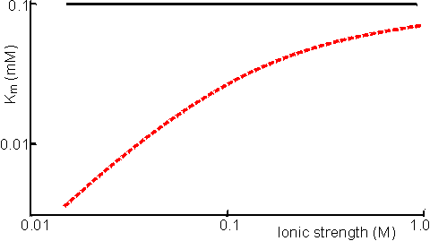 Apparrent Km tends to Km as ionic strength increases