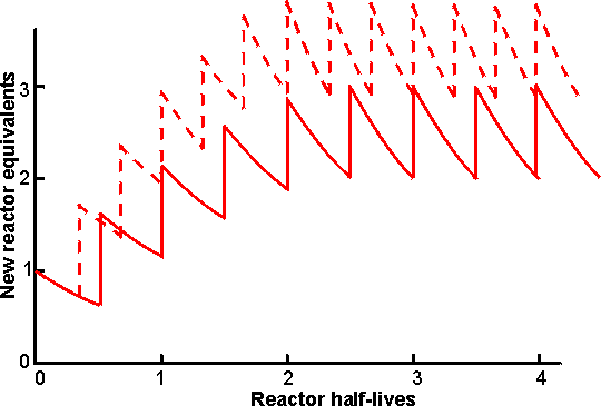 The production rate of a seven-column PBR facility on start -up