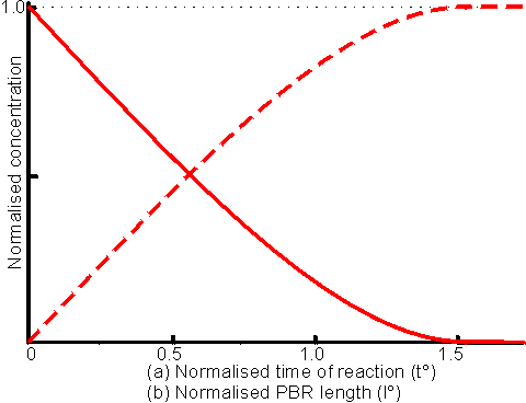 Cange in substrate and product with time is linear while running at Vmax