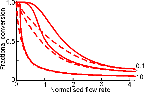 Fractional conversion is greater for PBR rather than CSTR