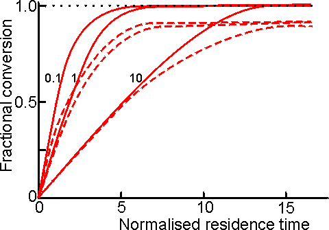 Fractional conversion is greater for PBR rather than CSTR