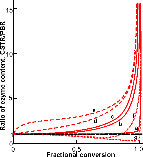 Reactor sizes are most different at high conversions