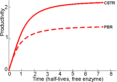 Change in productivity of a PBR and CSTR with time