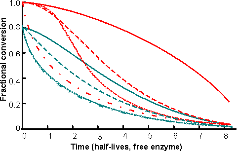 Change in fractional conversion of PBRs and CSTRs with time