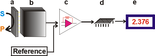 Main components of a biosensor