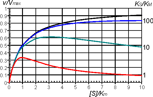 [Substrate inhibition curves]