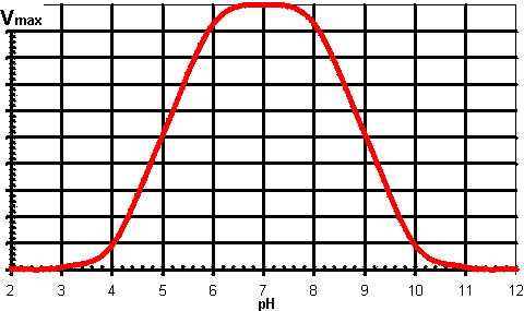 Bell-shaped dependency of enzyme-catalysed rate against pH