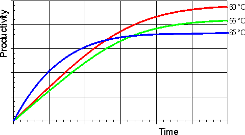 Higher temperatures give higher initial rates but may lead to lower eventual productivity due to denaturation