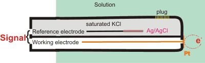 Schematic of a typical ORP electrode