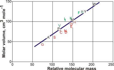 Molar volumes of the amino acids