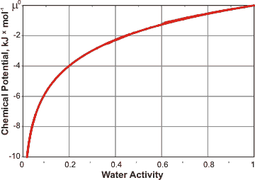 Effect of water activity on its chemical potential