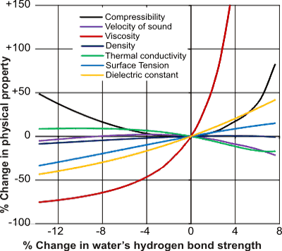 Changes in water's physical properties with temperature