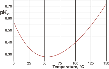 pKa1 values along the saturation line