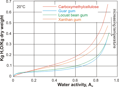 water binding at 20 °C [1815]