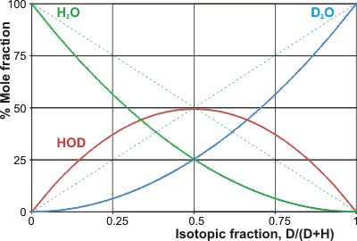 mole fractions of the H2O/D2O mixtures