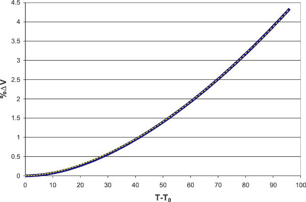 Volume change increases as the square-root(3) power of the temperature