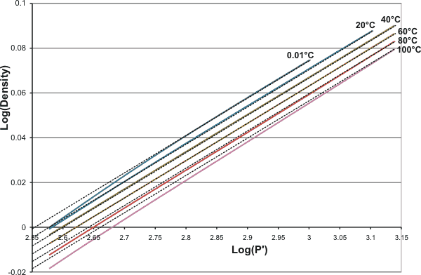 densities of water tend towards a 6th power law dependent on temperature and pressure