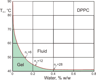 Melting temperature with water content, from [2605]