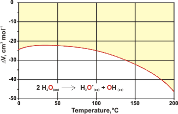 Change in volume on water dissociation, data from [1946]