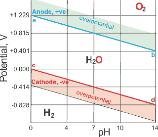 Electrolysis electrode potentials with pH