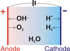 Electrolysis of water