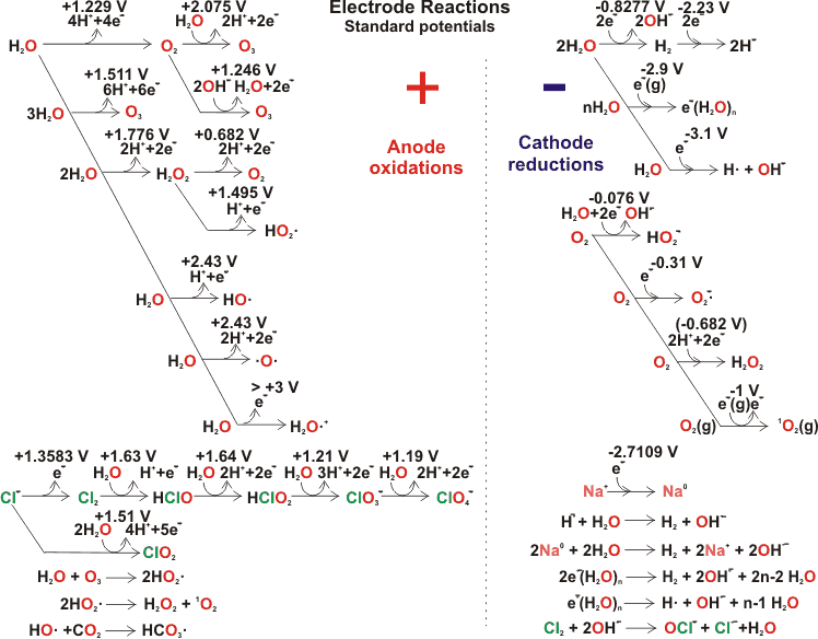 electrode reactions and side reactions in water (NaCl) electrolysis