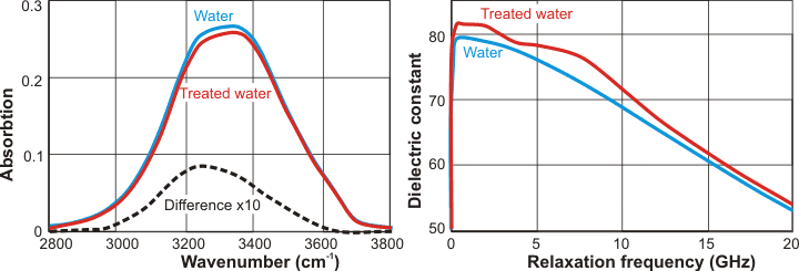 Effect of ELF-EMF on liquid water, from refs 1896 and 1897