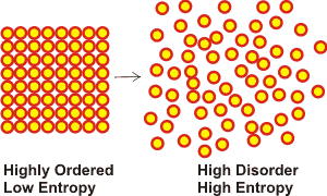 Entropy explanation