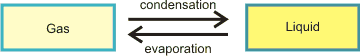 Evaporation and condensation