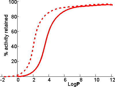 Schematic diagram showing the dependence of the activity

of the immobilised enzymes, in biphasic systems, on the 

LogP of the organic phase