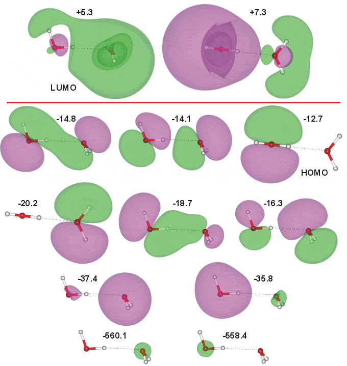 (H2O)2  molecular orbitals, energies are in eV