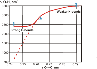 Relation between OH stretching frequency and R(O..O) distance.