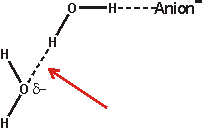 Unfavorable hydrogen bonding around ions; acceptance from water bound to anions