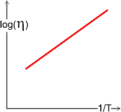 graph of log(viscosity) against reciprocal temperature