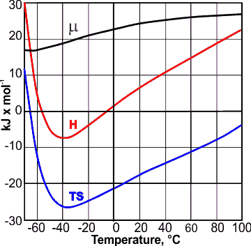 Thermodynamics of Ar-like solute hydration, from [4322]