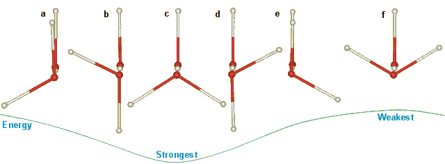 Changes in hydrogen bonding energy as the water molecule is rotated