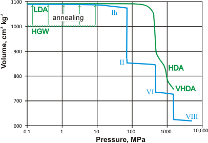 Volume of glassy and crystalline water at about 100 K