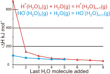 Hydration enthalpies of protons and hydroxides, from [1938b]